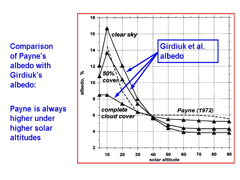 Comparison  of Payne’s albedo with Girdiuk’s  albedo:  Payne is always higher